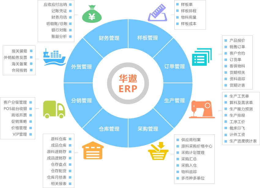 华遨ERP 打破企业“信息孤岛”的利器